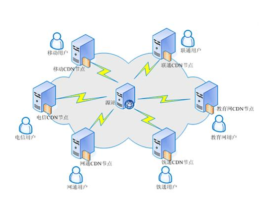 谁比较需要CDN？CDN防御跟高防服务器有区别吗？