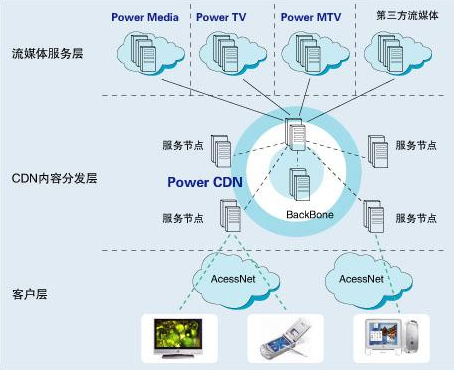 用CDN防御DDOS攻击怎么样？免备案CDN加速可以用在哪些场景