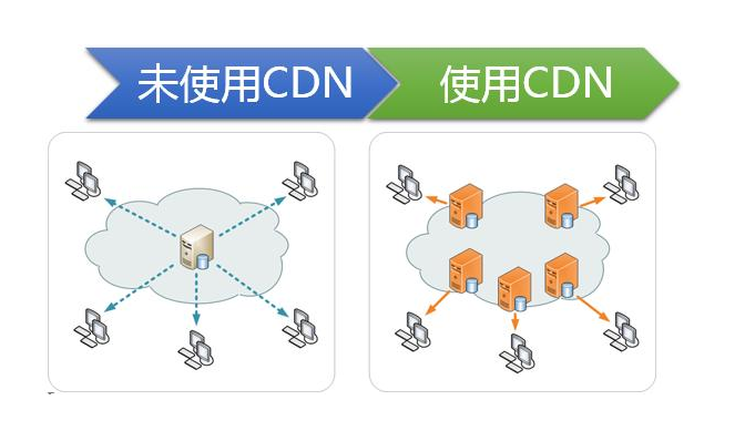 使用CDN加速的好处是什么？CDN的作用大不大